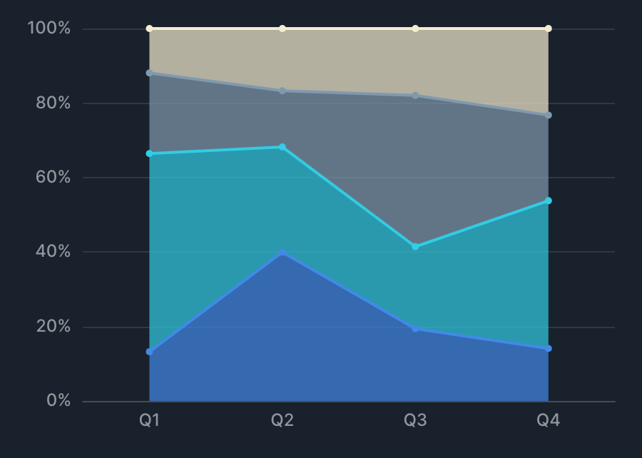 XY Percent Area